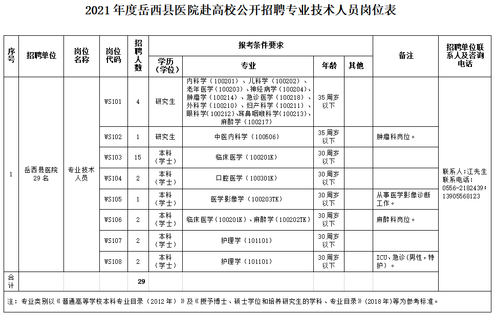 安徽省安阳市岳西县县级公立医院2021年度赴高校公开招聘医疗岗岗位计划1