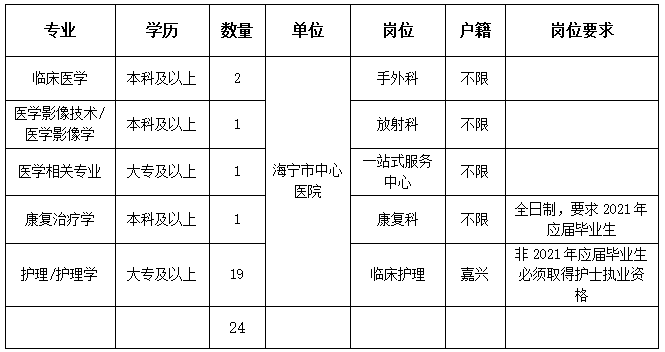 浙江省嘉兴市海宁市中心医院医疗集团2021年3月招聘24人岗位计划及要求