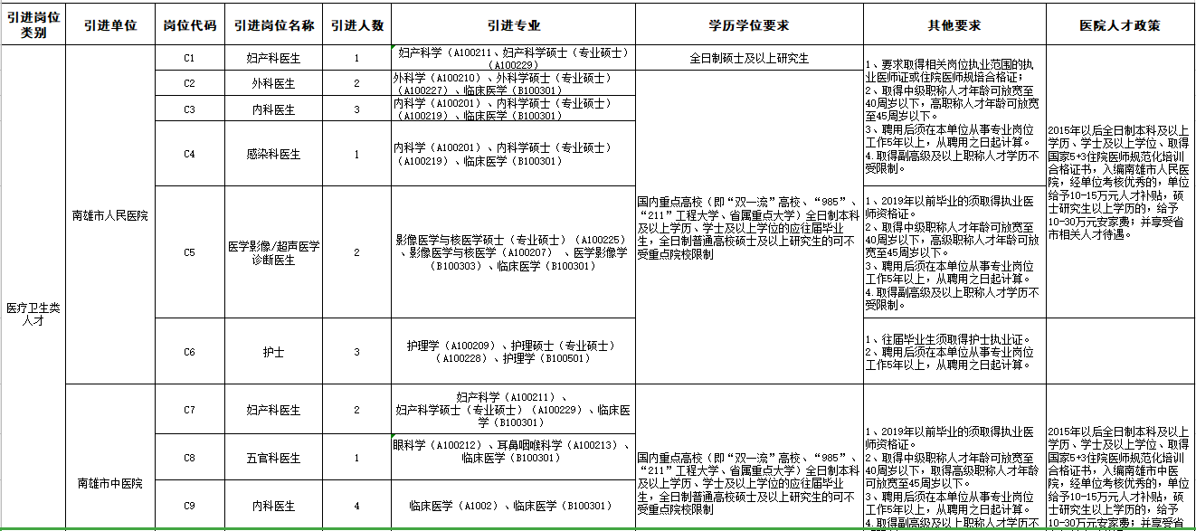 广东省韶关南雄市“丹霞英才”2021年3月份招聘46名医疗岗岗位计划表1