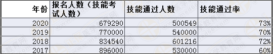 临床执业医师考试人数