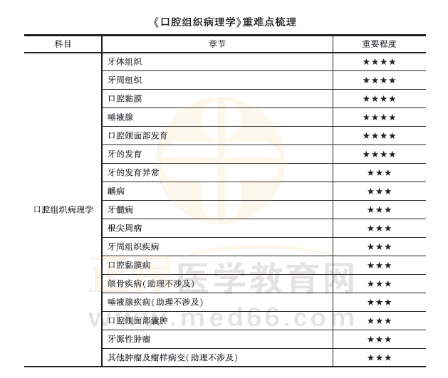 口腔组织病理学