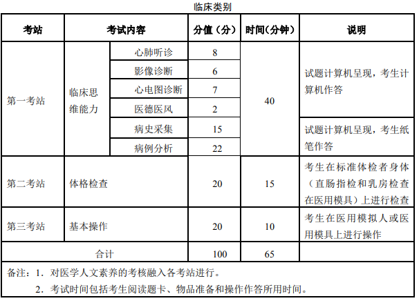 2021年临床专业医师实践技能考试方式