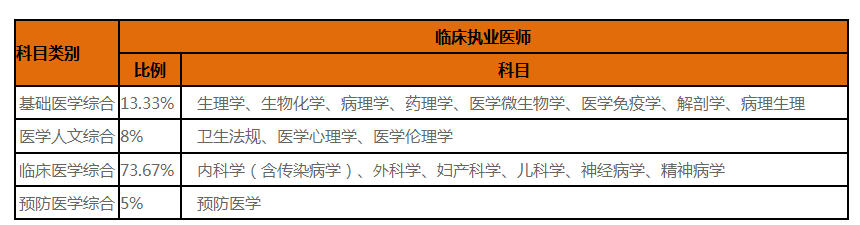 2021临床执业医师考试科目