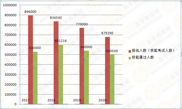 临床医师报考人数