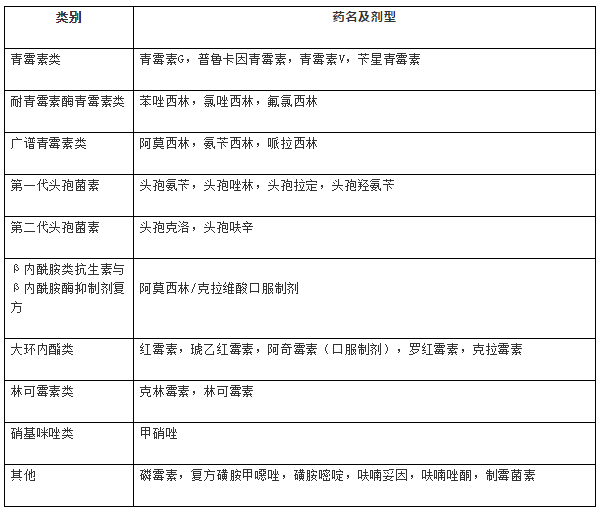 三级和二级医疗机构抗菌药物---非限制使用级