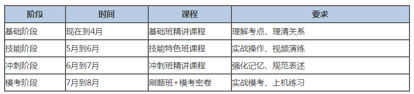 复习节奏