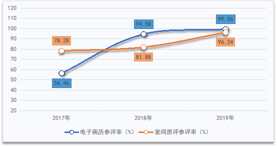 图1 三级公立医院电子病历和室间质评参评率