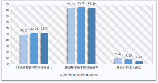 图2 三级公立医院基本药物及辅助用药使用情况