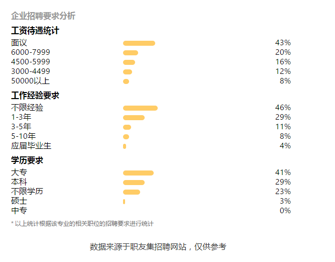 临床医学工资待遇