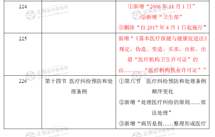 卫生法规-口腔助理教材变动2021（5）