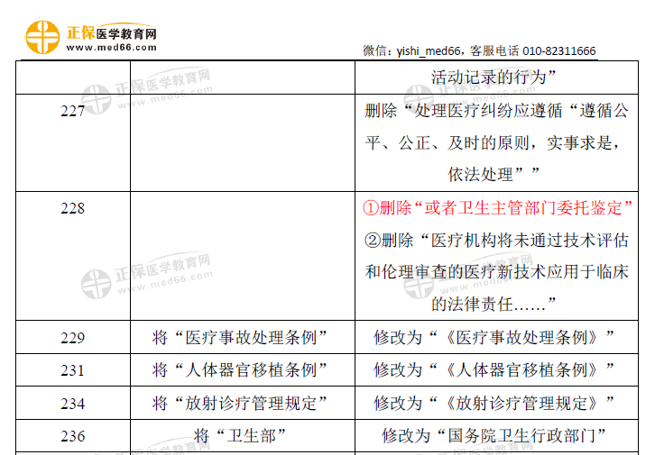 卫生法规-口腔助理教材变动2021（6）