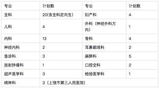 2021年上饶市人民医院（江西省）住院医师规范化培训招生68人啦