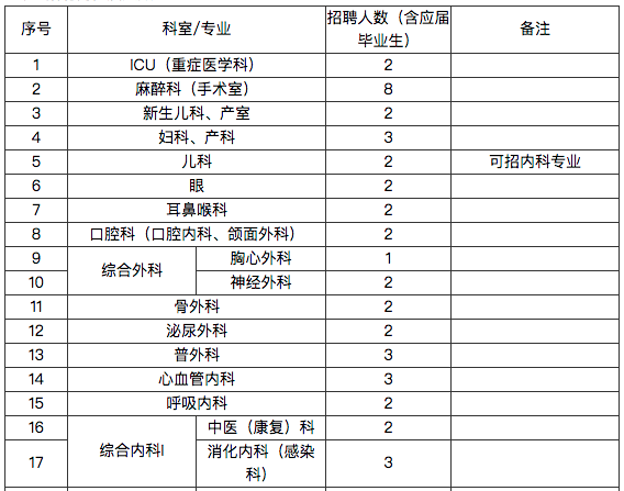 湖北省武汉同济航天城医院2021年招聘101人岗位计划及要求1