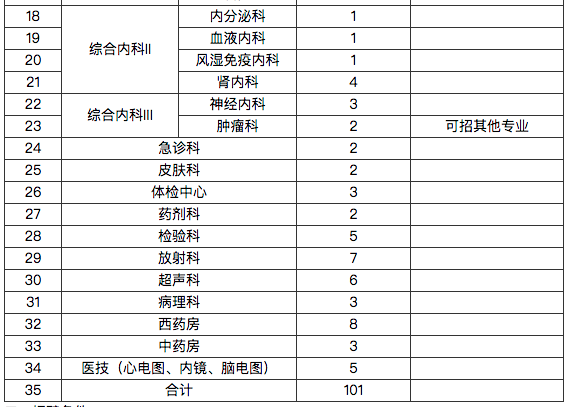 湖北省武汉同济航天城医院2021年招聘101人岗位计划及要求2