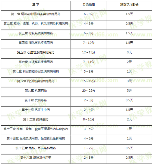 药二