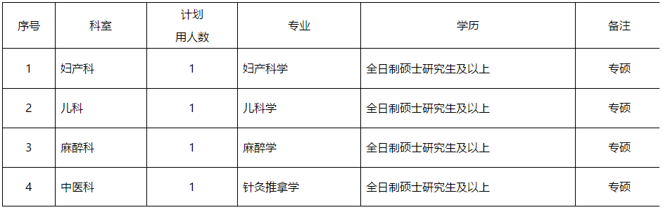 安徽省淮南市妇幼保健院2021年公开招聘硕士研究生及以上人员岗位计划表