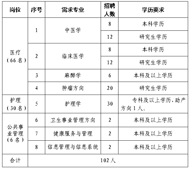 2021年4河南省郑州登封市中医院月份招聘102人岗位计划表