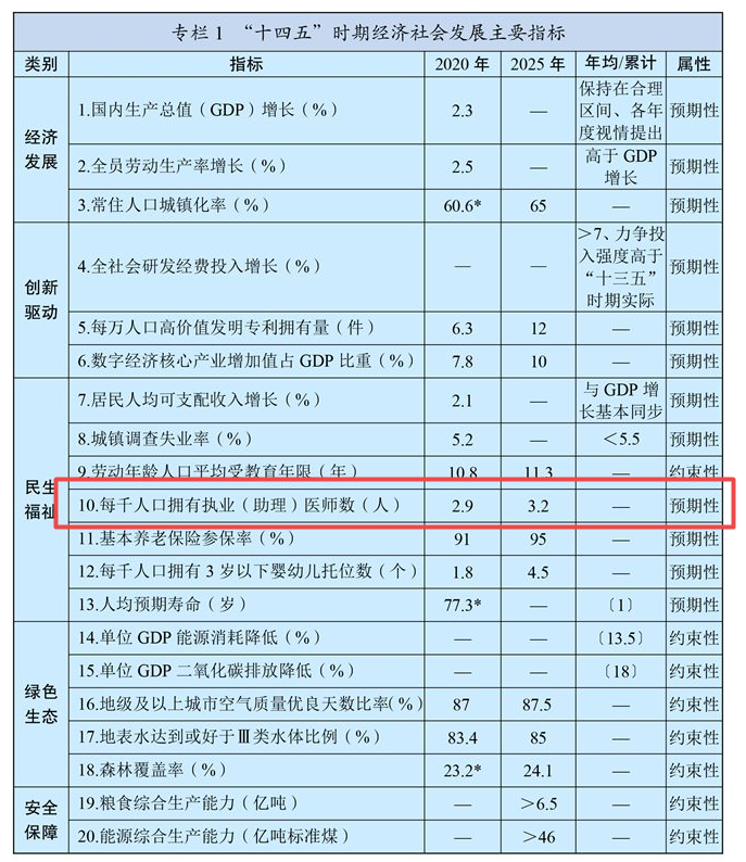 执业医师缺口