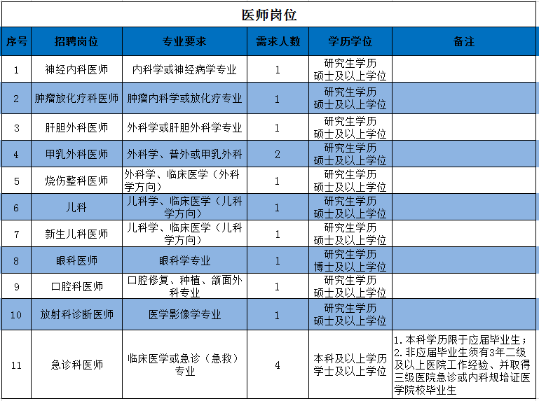 2021年福建省龙岩市第一医院招聘医疗岗岗位计划表1