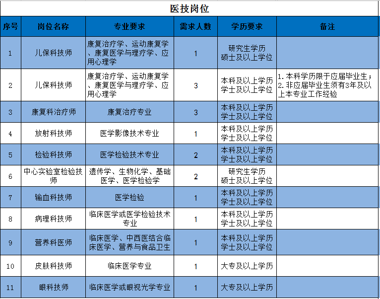 2021年福建省龙岩市第一医院招聘医疗岗岗位计划表2