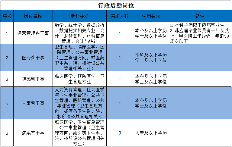 2021年福建省龙岩市第一医院招聘医疗岗岗位计划表3