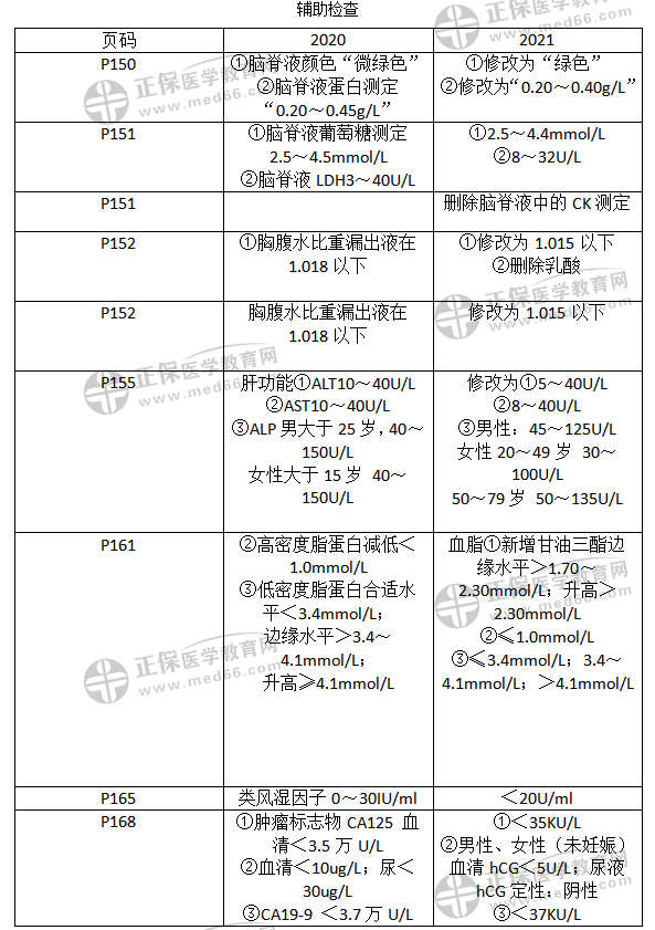 辅助检查教材变化