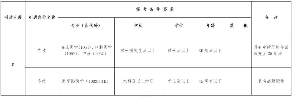 安徽省铜陵市第五人民医院2021年4月份招聘医疗岗岗位计划表