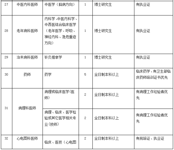 2021年4月份阳江市人民医院（广东省）招聘136人岗位计划表5