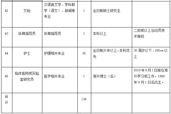 2021年4月份阳江市人民医院（广东省）招聘136人岗位计划表8