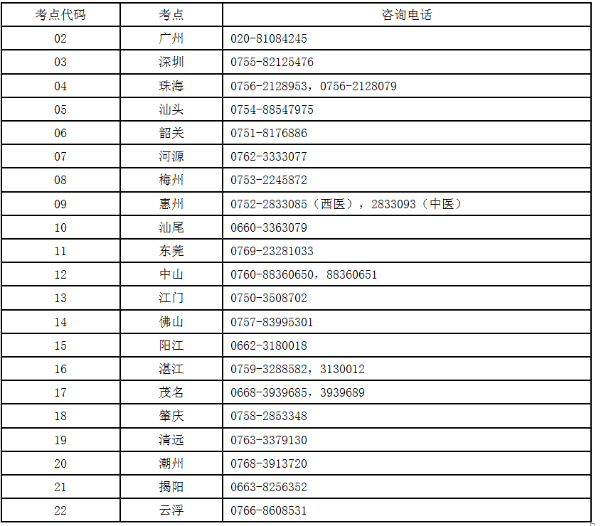 医师资格考试广东省考区各考点咨询电话