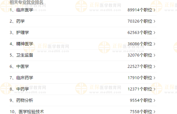 临床医学专业就业排名