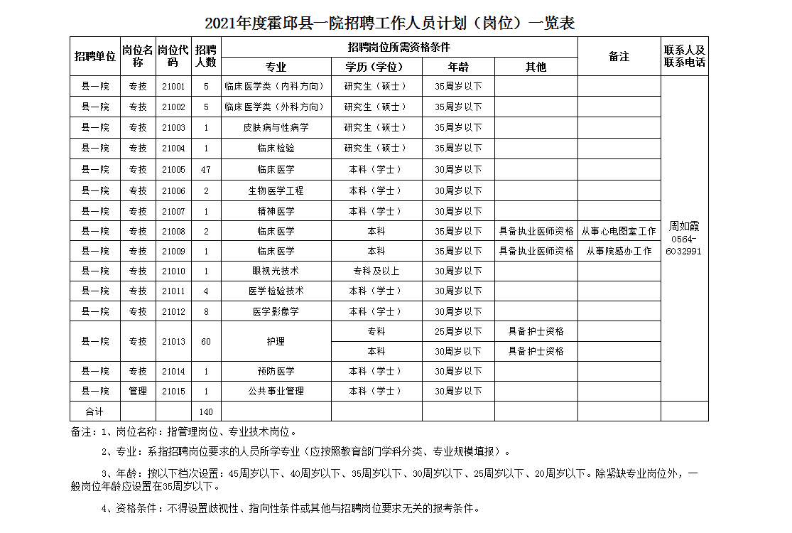 安徽省六安市霍邱县第一人民医院2021年4月份招聘140人岗位计划表