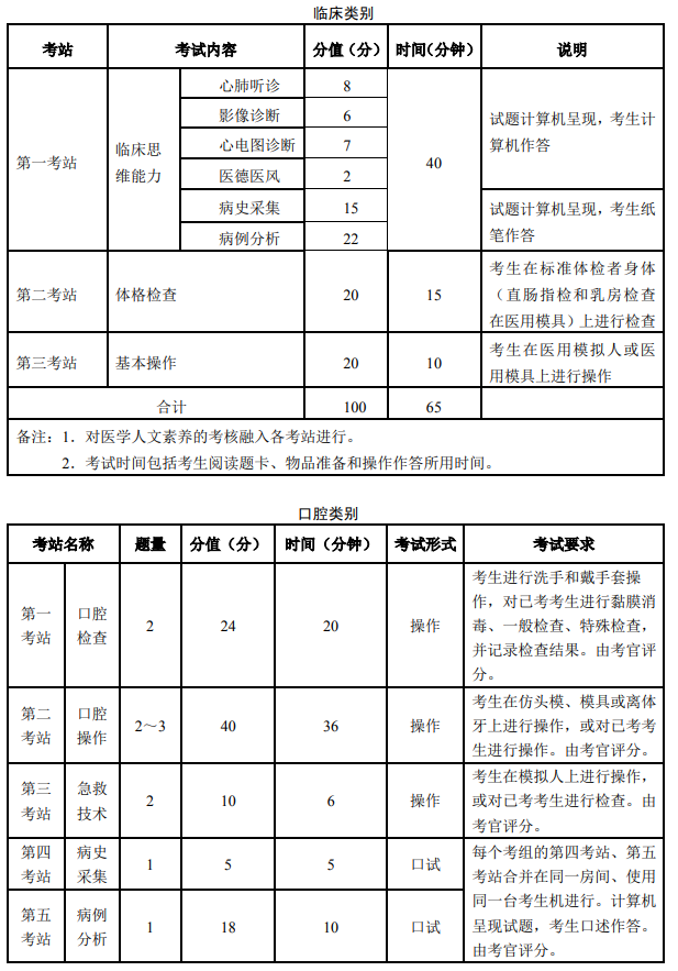 临床医师实践技能考试