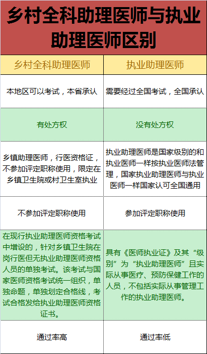 乡村全科助理医师