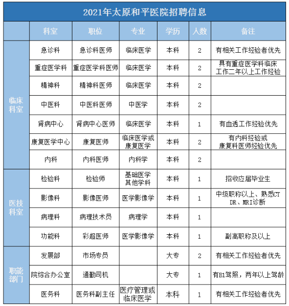 关于2021年山西省太原和平医院招聘医疗工作人员的公告