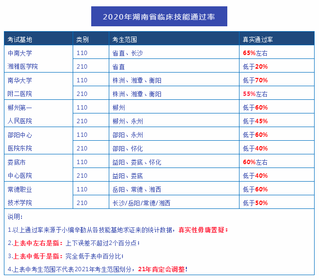 实践技能考试通过率