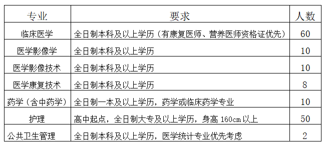 河南省登封市人民医院2021年度公开招聘150人岗位计划