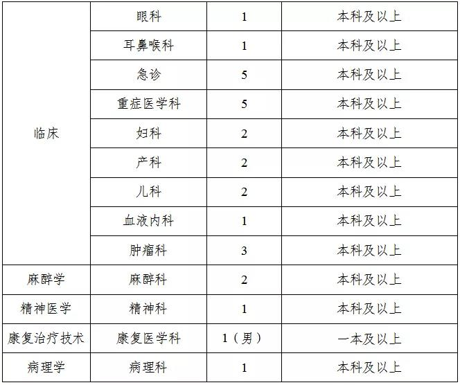 2021年河南省洛阳偃师市人民医院新区医院招聘105人岗位计划2