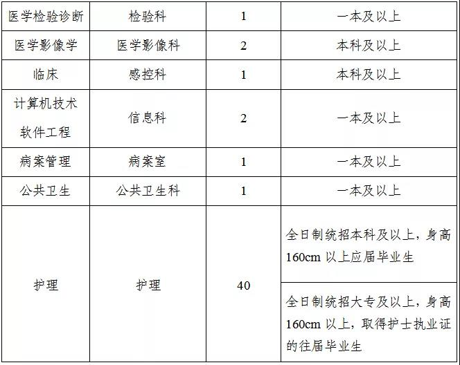 2021年河南省洛阳偃师市人民医院新区医院招聘105人岗位计划3