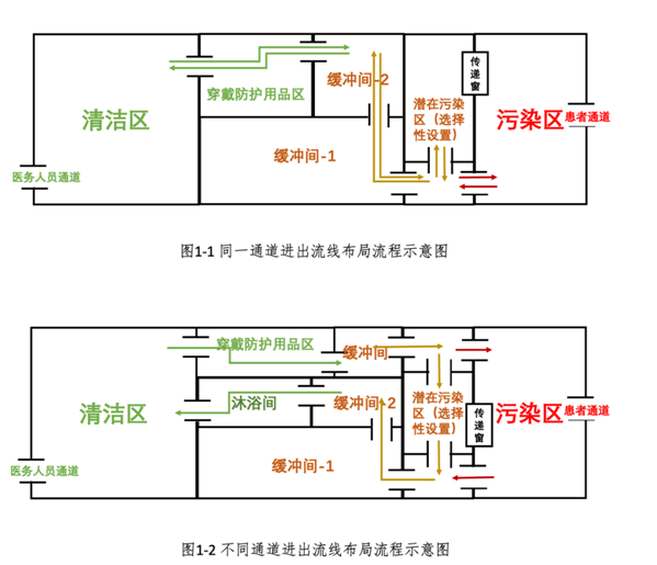 医务人员进出隔离病区流线布局流程