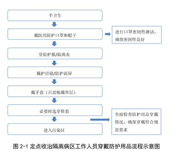 医务人员防护用品选用原则及穿脱流程3