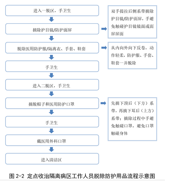 医务人员防护用品选用原则及穿脱流程4