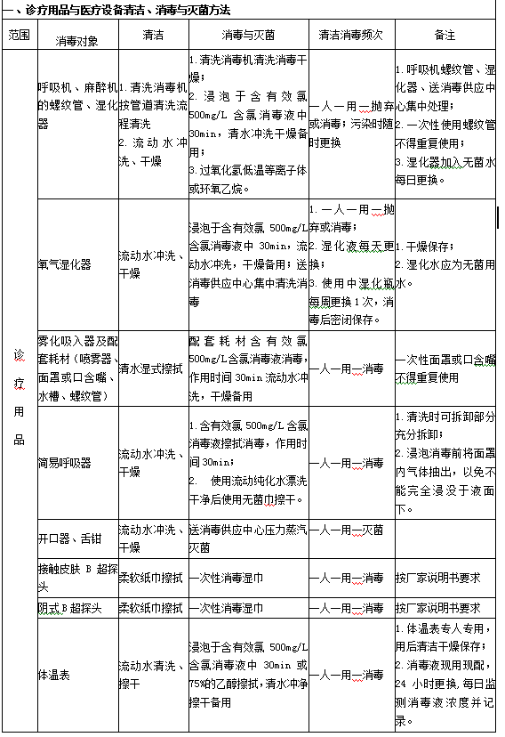 诊疗用品与医疗设备清洁、消毒与灭菌方法1