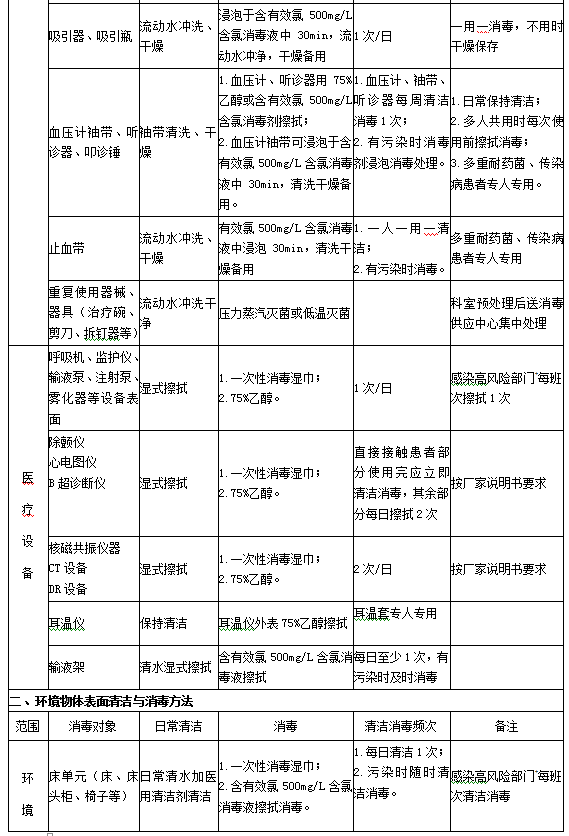 诊疗用品与医疗设备清洁、消毒与灭菌方法2