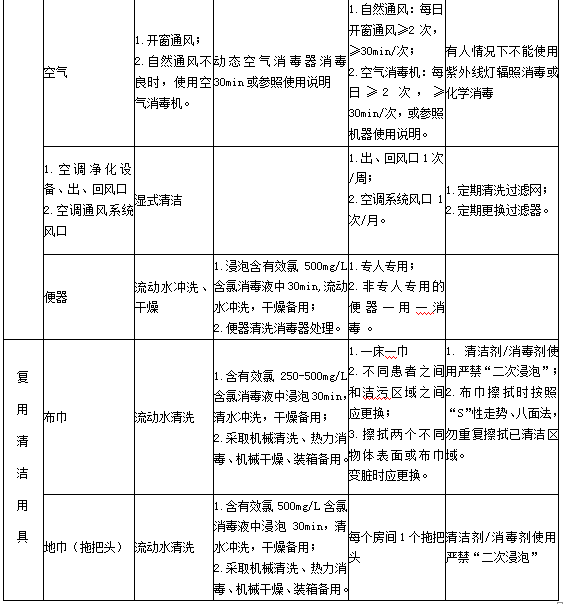 诊疗用品与医疗设备清洁、消毒与灭菌方法4