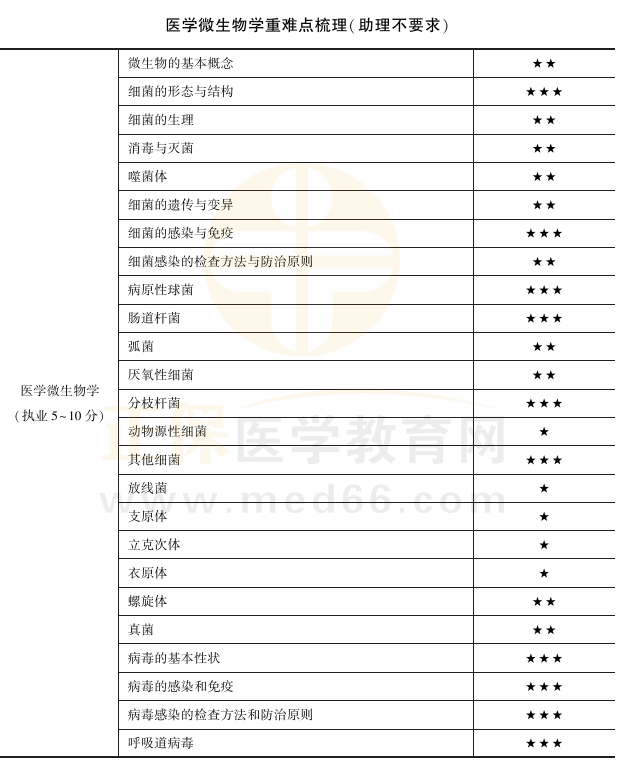 å»å­¦å¾®çç©å­¦