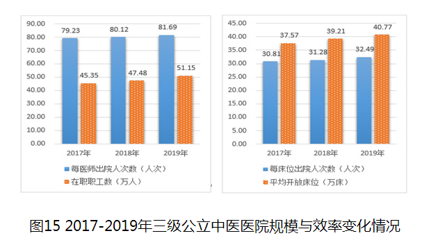 图15 2017-2019年三级公立中医医院规模与效率变化情况