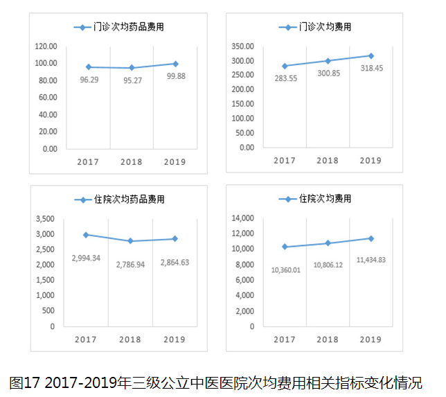 图17 2017-2019年三级公立中医医院次均费用相关指标变化情况