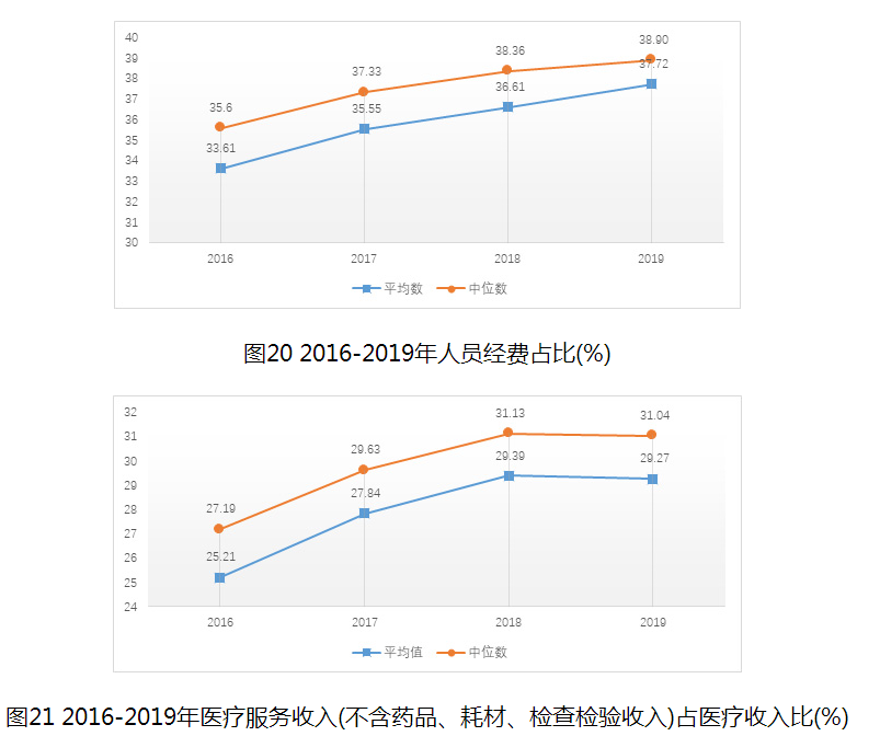 图21 2016-2019年医疗服务收入(不含药品、耗材、检查检验收入)占医疗收入比(%)