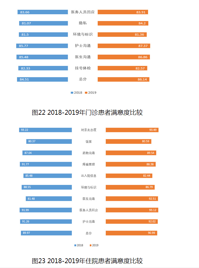 图22 2018-2019年门诊患者满意度比较